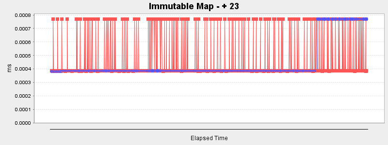 Immutable Map - + 23